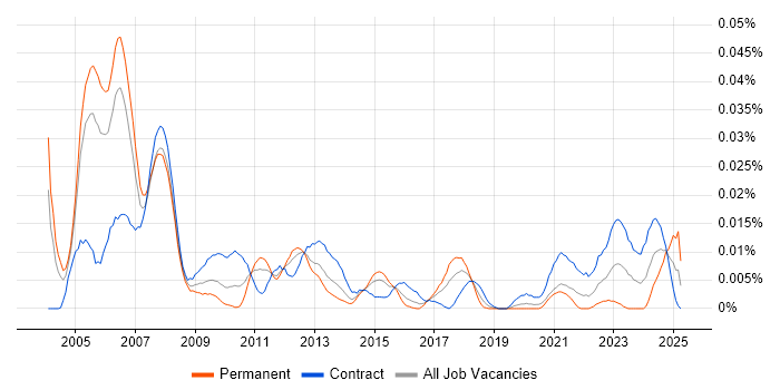 Job vacancy trend for Disaster Recovery Analyst in London Job vacancy trend for Disaster Recovery Analyst in London