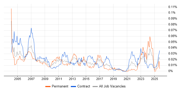 Disaster Recovery Manager job vacancy trend in London