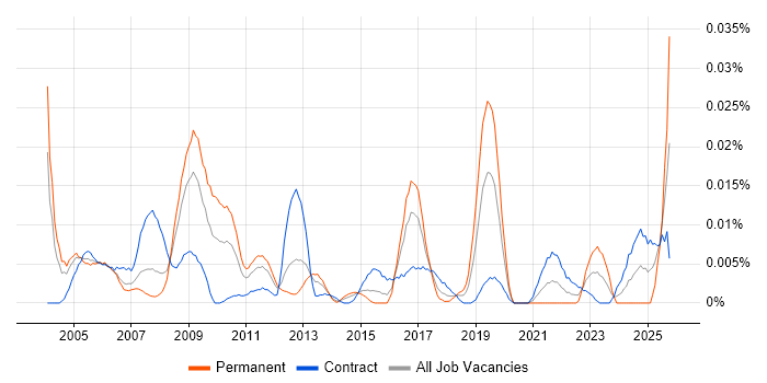 Disaster Recovery Specialist job vacancy trend in London