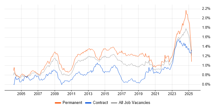 Job vacancy trend for Disaster Recovery in London Job vacancy trend for Disaster Recovery in London