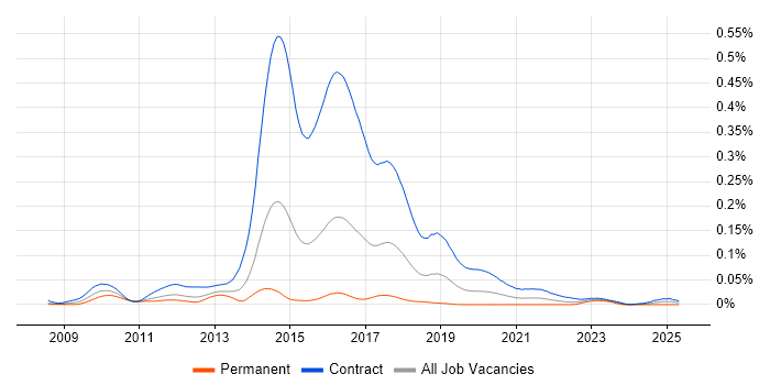 Job vacancy trend for Disclosure Scotland in London Job vacancy trend for Disclosure Scotland in London