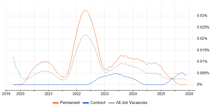 Discord job vacancy trend in London