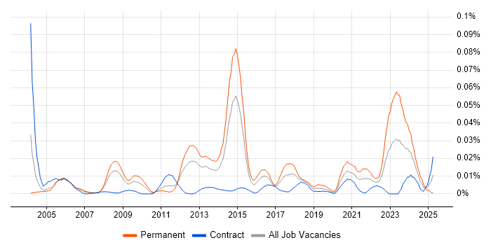 Job vacancy trend for Discrete Manufacturing in London Job vacancy trend for Discrete Manufacturing in London