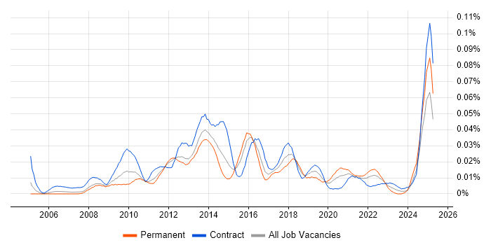 Job vacancy trend for Disk Encryption in London