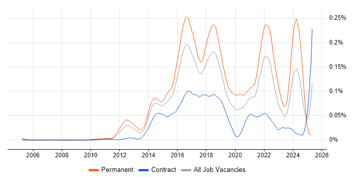 Job vacancy trend for Disruptive Innovation in London Job vacancy trend for Disruptive Innovation in London