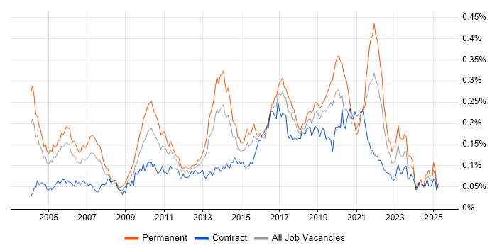 Job vacancy trend for Distributed Applications in London Job vacancy trend for Distributed Applications in London