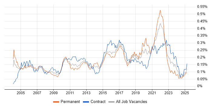 Job vacancy trend for Distributed Architecture in London Job vacancy trend for Distributed Architecture in London