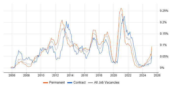 Job vacancy trend for Distributed Cache in London Job vacancy trend for Distributed Cache in London