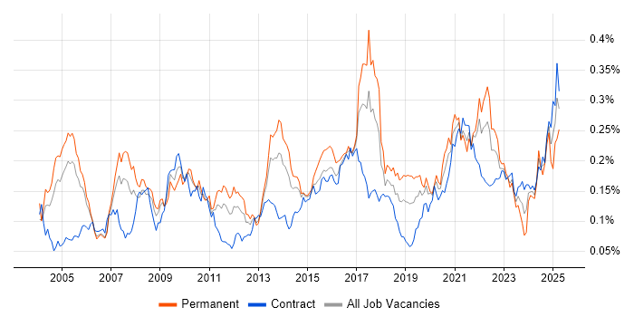 Job vacancy trend for Distributed Computing in London Job vacancy trend for Distributed Computing in London