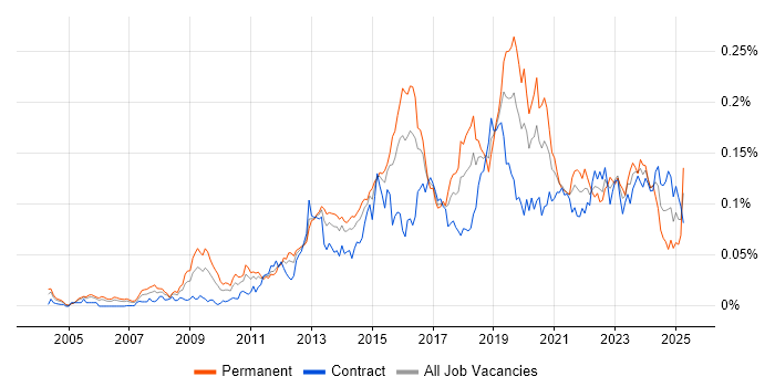Job vacancy trend for Distributed Denial-of-Service in London Job vacancy trend for Distributed Denial-of-Service in London