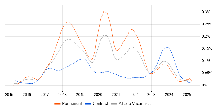 Job vacancy trend for Distributed Ledger in London