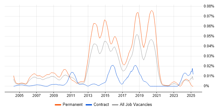 Job vacancy trend for Distributed Systems Developer in London Job vacancy trend for Distributed Systems Developer in London