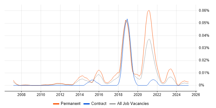Job vacancy trend for Distributed Systems Engineer in London