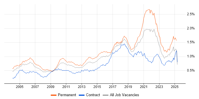 Job vacancy trend for Distributed Systems in London Job vacancy trend for Distributed Systems in London