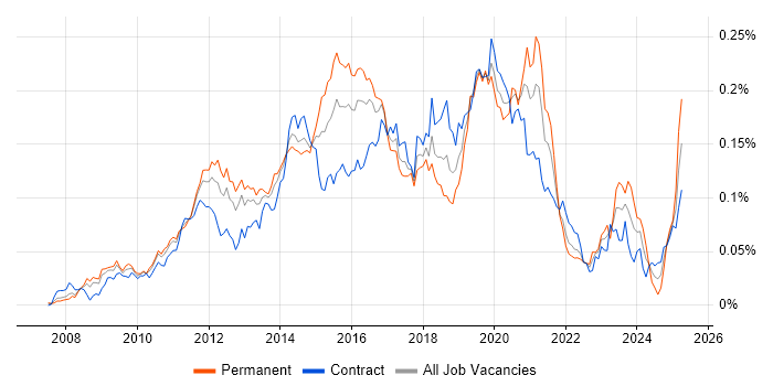 Job vacancy trend for Django Developer in London Job vacancy trend for Django Developer in London