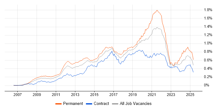 Job vacancy trend for Django in London Job vacancy trend for Django in London