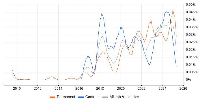 Job vacancy trend for DKIM in London Job vacancy trend for DKIM in London