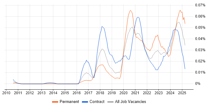 Job vacancy trend for DMARC in London Job vacancy trend for DMARC in London