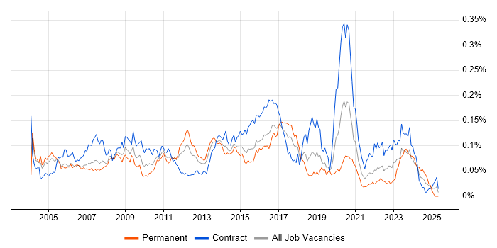 Job vacancy trend for DMZ in London Job vacancy trend for DMZ in London