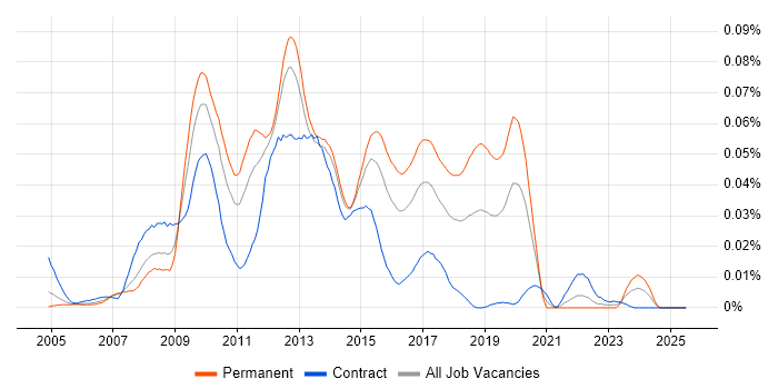 Job vacancy trend for DNN in London