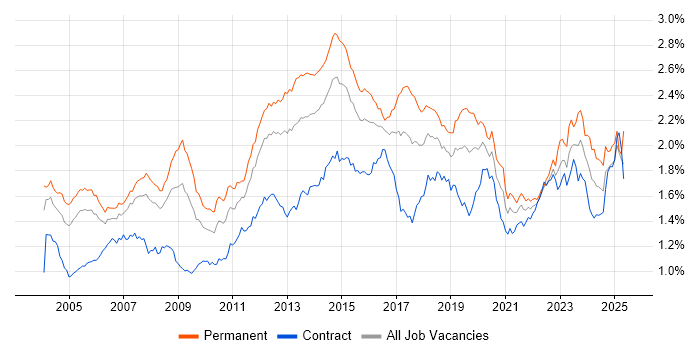Job vacancy trend for DNS in London Job vacancy trend for DNS in London
