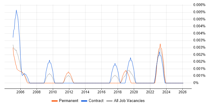 DO-254 job vacancy trend in London
