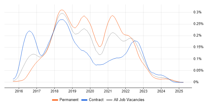 Job vacancy trend for Docker Swarm in London Job vacancy trend for Docker Swarm in London