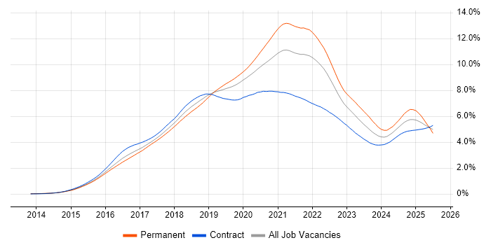 Job vacancy trend for Docker in London Job vacancy trend for Docker in London