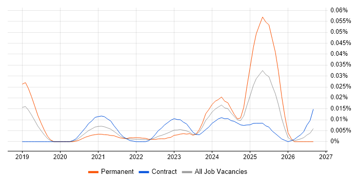 Docs as Code job vacancy trend in London