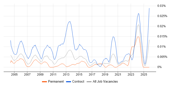 Document Controller job vacancy trend in London