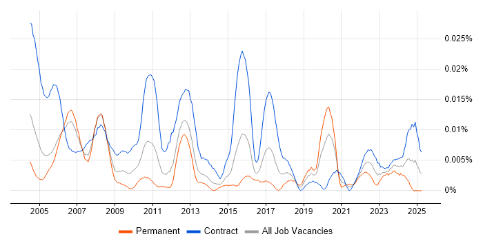Job vacancy trend for Document Manager in London Job vacancy trend for Document Manager in London