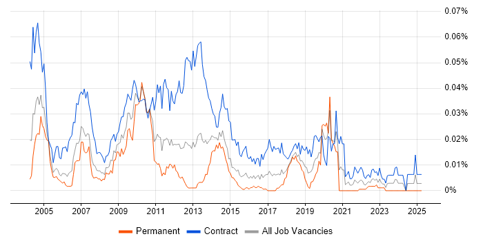 Job vacancy trend for Documentation Analyst in London Job vacancy trend for Documentation Analyst in London