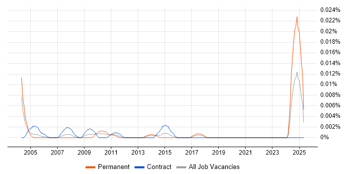 Job vacancy trend for Documentation Officer in London