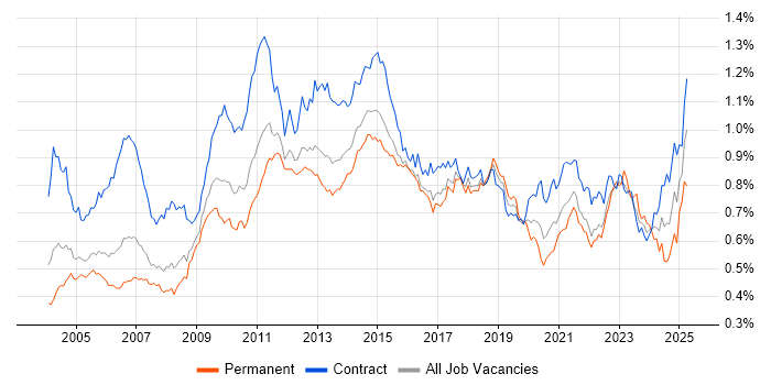 Job vacancy trend for Documentation Skills in London Job vacancy trend for Documentation Skills in London