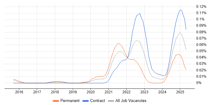 Job vacancy trend for DocumentDB in London Job vacancy trend for DocumentDB in London