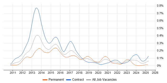 Job vacancy trend for Dodd-Frank in London Job vacancy trend for Dodd-Frank in London