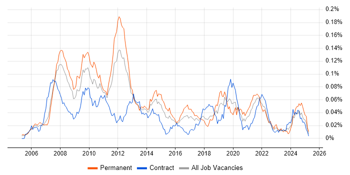 Job vacancy trend for DOM Manipulation/Scripting in London Job vacancy trend for DOM Manipulation/Scripting in London