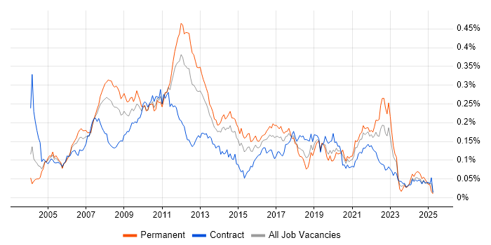 Job vacancy trend for DOM in London