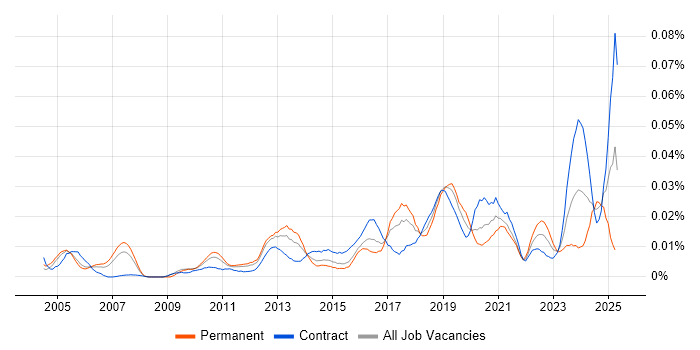 Job vacancy trend for Domain Architect in London Job vacancy trend for Domain Architect in London