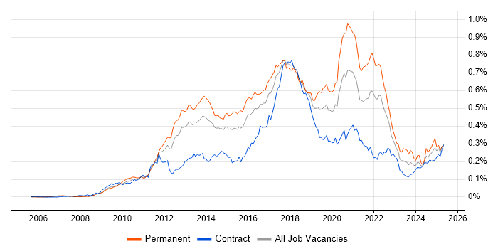 Job vacancy trend for Domain-Driven Design in London Job vacancy trend for Domain-Driven Design in London