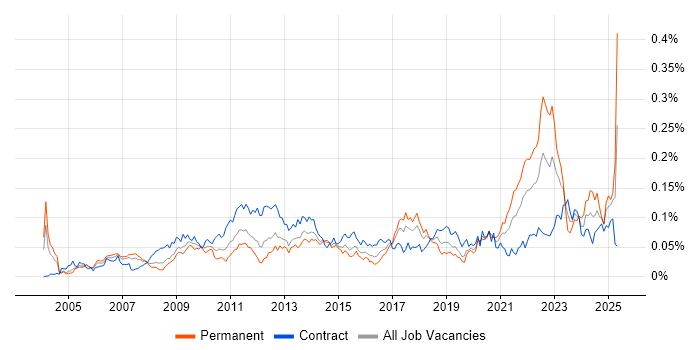 Job vacancy trend for Domain Models in London Job vacancy trend for Domain Models in London