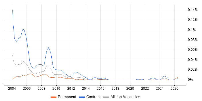 Domino Developer job vacancy trend in London