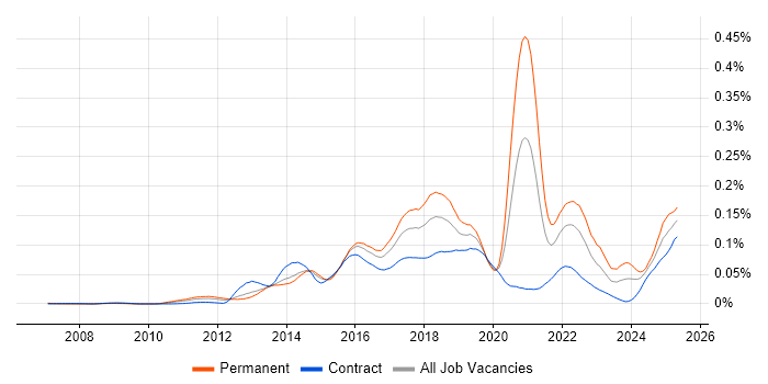 Job vacancy trend for Don&#39;t repeat yourself (DRY) in London