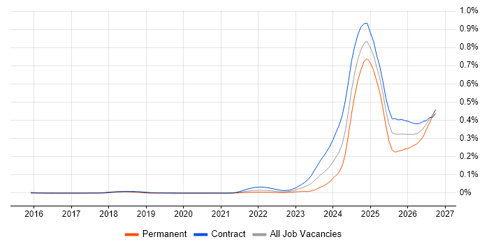 DORA job vacancy trend in London
