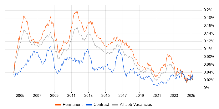 Job vacancy trend for .NET Applications Developer in London