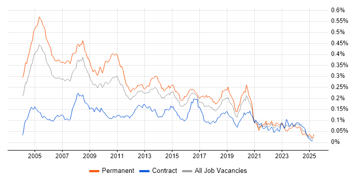 Job vacancy trend for .NET Architect in London Job vacancy trend for .NET Architect in London