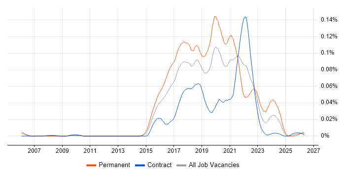 .NET Developer - Fintech job vacancy trend in London