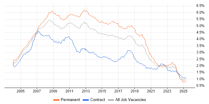 Job vacancy trend for .NET Developer in London Job vacancy trend for .NET Developer in London