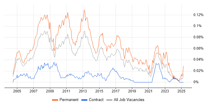 Job vacancy trend for .NET Development Manager in London Job vacancy trend for .NET Development Manager in London