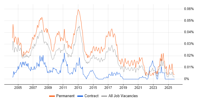 .NET Development Team Leader job vacancy trend in London